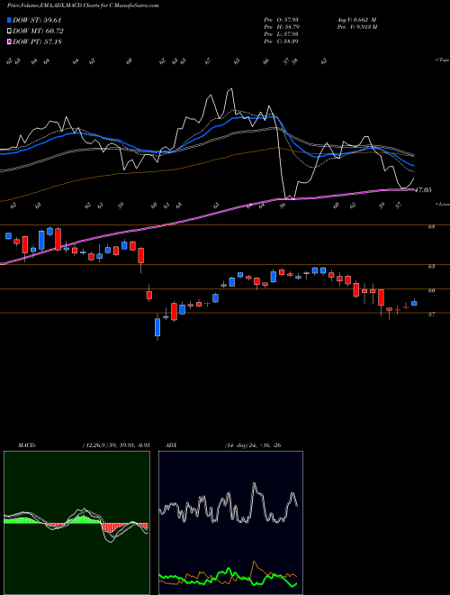 MACD charts various settings share C Citigroup Inc. NYSE Stock exchange 