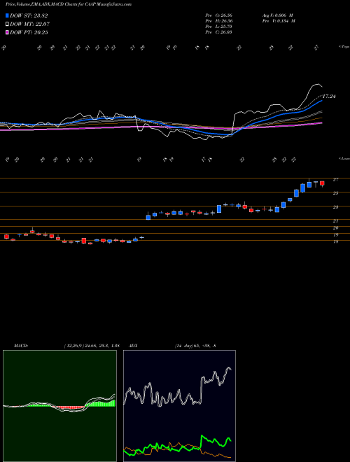 Munafa Corporacion America Airports SA (CAAP) stock tips, volume analysis, indicator analysis [intraday, positional] for today and tomorrow