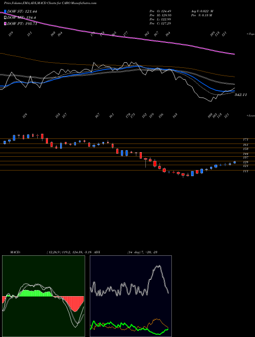 MACD charts various settings share CABO Cable One, Inc. NYSE Stock exchange 