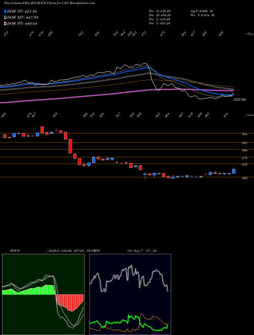 MACD charts various settings share CACI CACI International, Inc. NYSE Stock exchange 