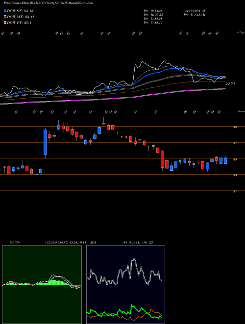 MACD charts various settings share CADE Cadence Bancorporation NYSE Stock exchange 