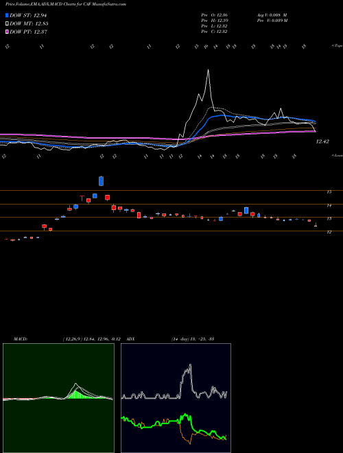 Munafa Morgan Stanley China A Share Fund Inc. (CAF) stock tips, volume analysis, indicator analysis [intraday, positional] for today and tomorrow