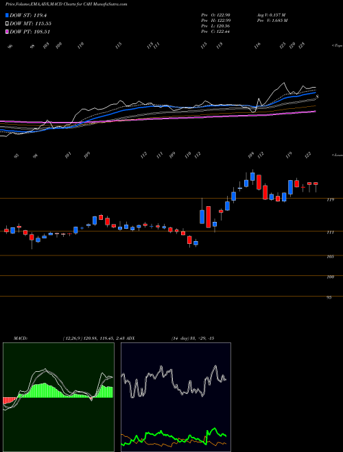 Munafa Cardinal Health, Inc. (CAH) stock tips, volume analysis, indicator analysis [intraday, positional] for today and tomorrow
