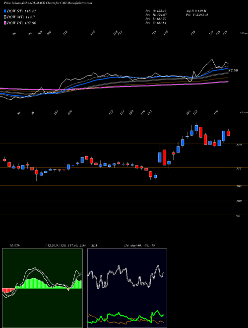 MACD charts various settings share CAH Cardinal Health, Inc. NYSE Stock exchange 