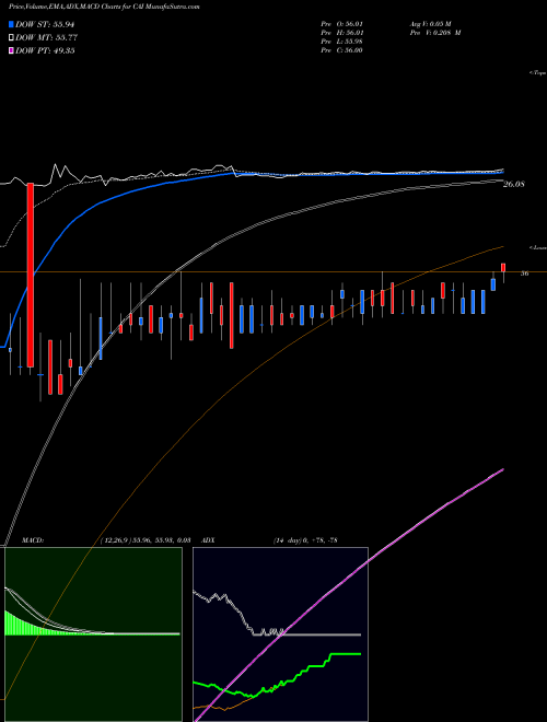 Munafa CAI International, Inc. (CAI) stock tips, volume analysis, indicator analysis [intraday, positional] for today and tomorrow