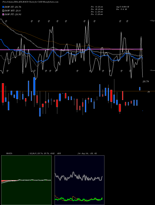 Munafa Cai International Inc [Cai/Pb] (CAI-B) stock tips, volume analysis, indicator analysis [intraday, positional] for today and tomorrow