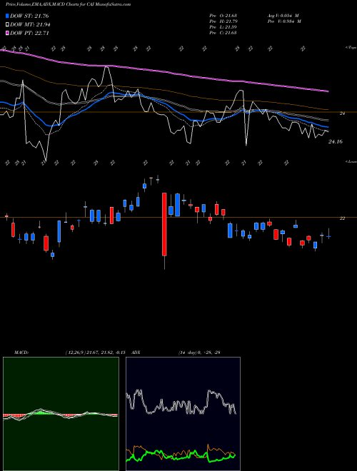 Munafa Canon, Inc. (CAJ) stock tips, volume analysis, indicator analysis [intraday, positional] for today and tomorrow
