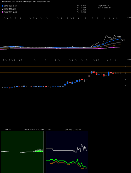 Munafa Cango Inc. (CANG) stock tips, volume analysis, indicator analysis [intraday, positional] for today and tomorrow