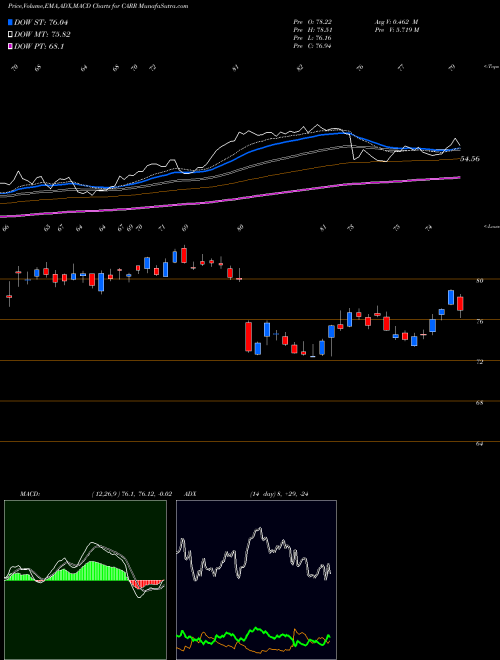 MACD charts various settings share CARR Carrier Global Corp [Carr/I] NYSE Stock exchange 