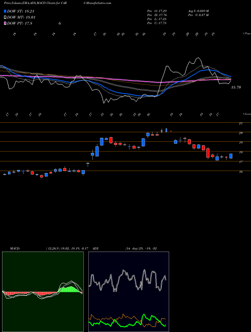 Munafa Cars.com Inc. (CARS) stock tips, volume analysis, indicator analysis [intraday, positional] for today and tomorrow