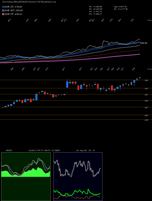 Munafa Caterpillar, Inc. (CAT) stock tips, volume analysis, indicator analysis [intraday, positional] for today and tomorrow