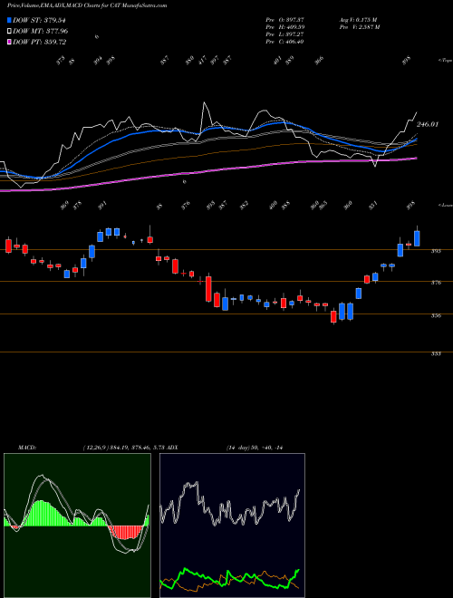 MACD charts various settings share CAT Caterpillar, Inc. NYSE Stock exchange 