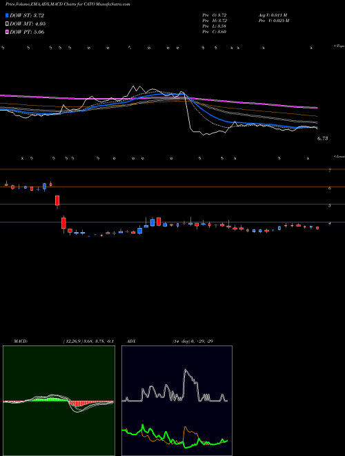 Munafa Cato Corporation (The) (CATO) stock tips, volume analysis, indicator analysis [intraday, positional] for today and tomorrow