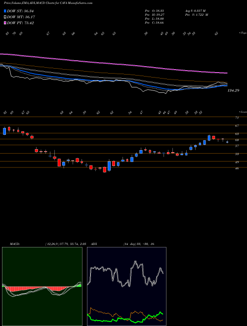 Munafa  (CAVA) stock tips, volume analysis, indicator analysis [intraday, positional] for today and tomorrow