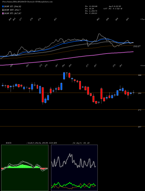 MACD charts various settings share CB Chubb Limited NYSE Stock exchange 