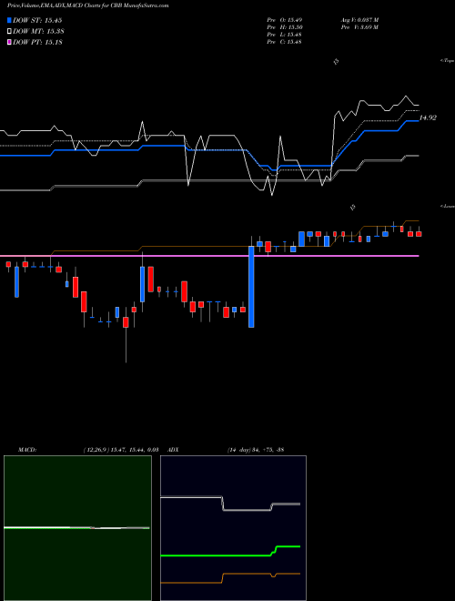 Munafa Cincinnati Bell Inc (CBB) stock tips, volume analysis, indicator analysis [intraday, positional] for today and tomorrow