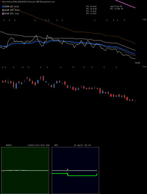 Munafa Companhia Brasileira de Distribuicao (CBD) stock tips, volume analysis, indicator analysis [intraday, positional] for today and tomorrow