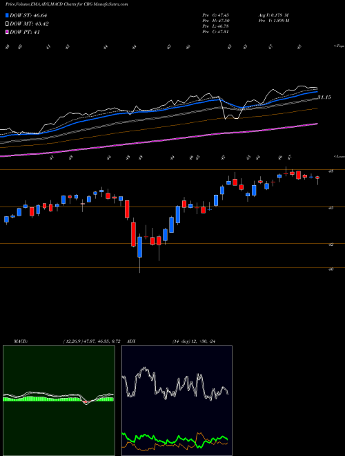 MACD charts various settings share CBG CBRE Group Inc NYSE Stock exchange 
