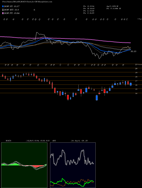 MACD charts various settings share CBI Chicago Bridge & Iron Company NYSE Stock exchange 