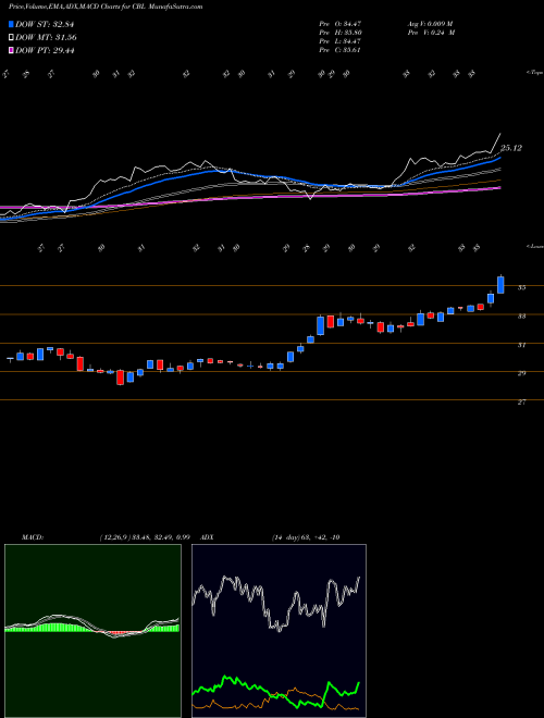 Munafa CBL & Associates Properties, Inc. (CBL) stock tips, volume analysis, indicator analysis [intraday, positional] for today and tomorrow