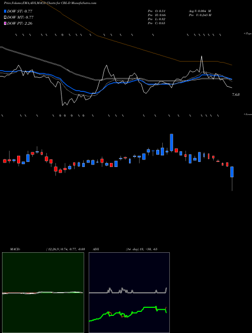 MACD charts various settings share CBL-D Cbl Pfd D NYSE Stock exchange 