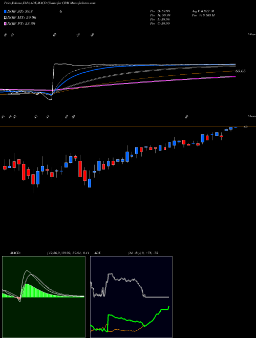 Munafa Cambrex Corporation (CBM) stock tips, volume analysis, indicator analysis [intraday, positional] for today and tomorrow