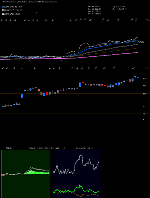 Munafa CBRE Group, Inc. (CBRE) stock tips, volume analysis, indicator analysis [intraday, positional] for today and tomorrow