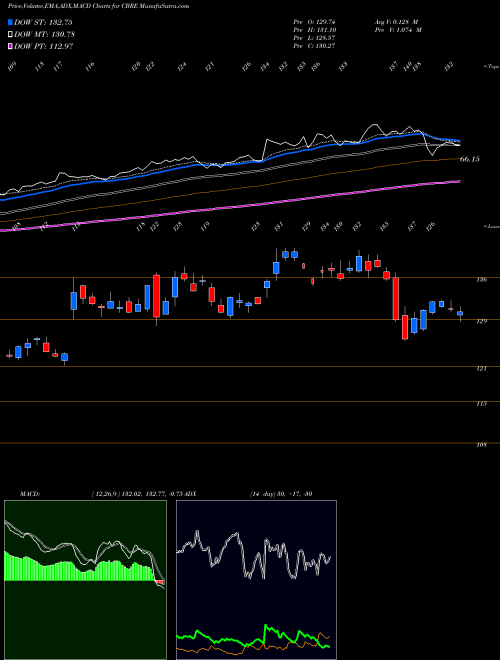 MACD charts various settings share CBRE CBRE Group, Inc. NYSE Stock exchange 