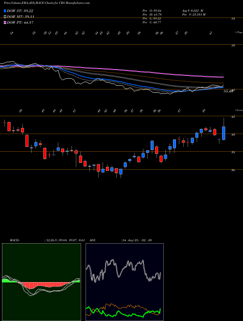 Munafa CBS Corporation (CBS) stock tips, volume analysis, indicator analysis [intraday, positional] for today and tomorrow