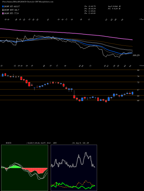 MACD charts various settings share CBT Cabot Corporation NYSE Stock exchange 