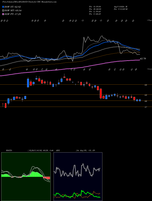 MACD charts various settings share CBU Community Bank System, Inc. NYSE Stock exchange 