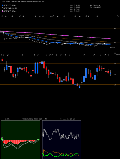 Munafa CBIZ, Inc. (CBZ) stock tips, volume analysis, indicator analysis [intraday, positional] for today and tomorrow