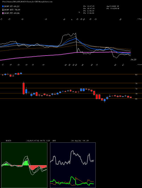 Munafa CBIZ, Inc. (CBZ) stock tips, volume analysis, indicator analysis [intraday, positional] for today and tomorrow