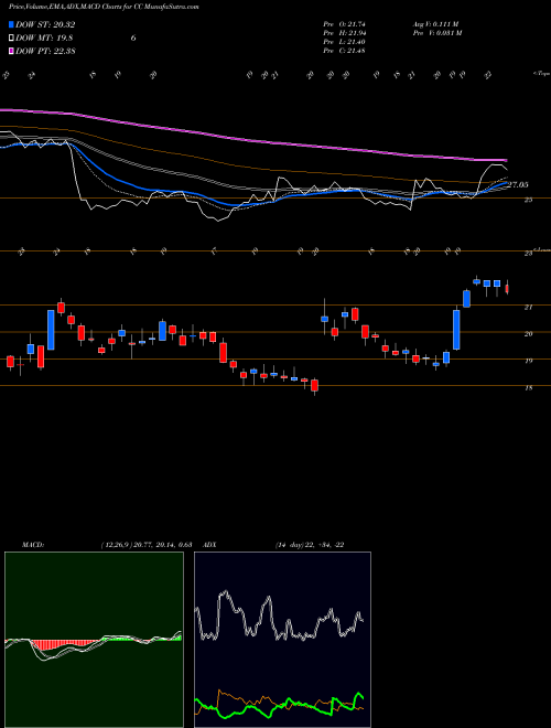 Munafa Chemours Company (The) (CC) stock tips, volume analysis, indicator analysis [intraday, positional] for today and tomorrow