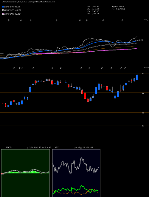 MACD charts various settings share CCE Coca-Cola Enterprises NYSE Stock exchange 