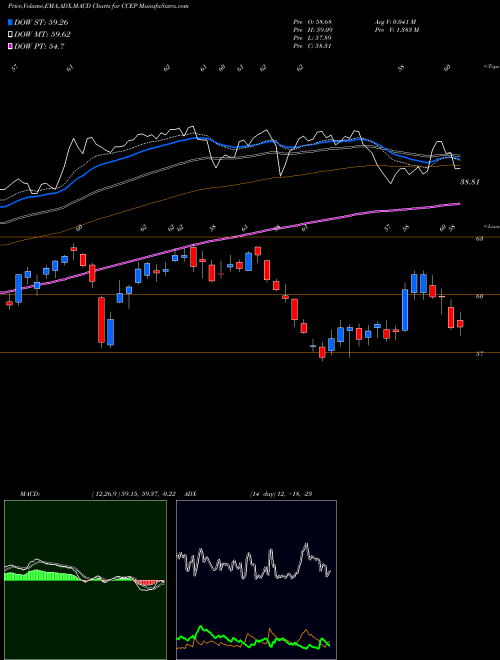MACD charts various settings share CCEP Coca-Cola European Partners Plc NYSE Stock exchange 