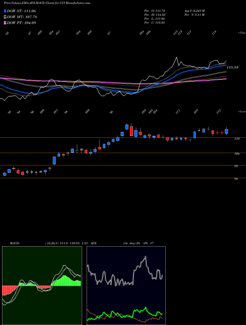 Munafa Crown Castle International Corporation (CCI) stock tips, volume analysis, indicator analysis [intraday, positional] for today and tomorrow