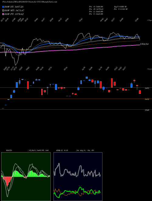 MACD charts various settings share CCI-A Crown Castle International Cor NYSE Stock exchange 