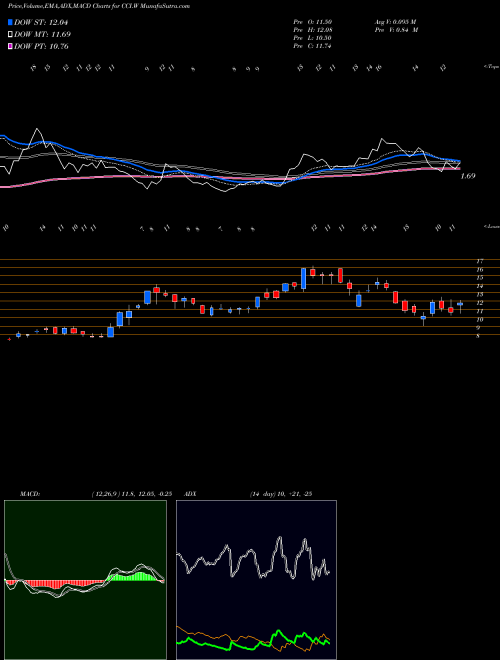 MACD charts various settings share CCI.W Churchill Capital IV WT [Cciv/W] NYSE Stock exchange 