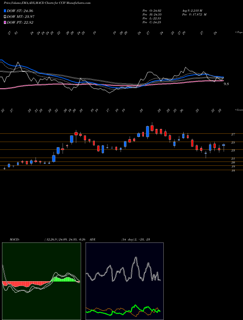 Munafa Churchill Capital Corp IV Cl A (CCIV) stock tips, volume analysis, indicator analysis [intraday, positional] for today and tomorrow