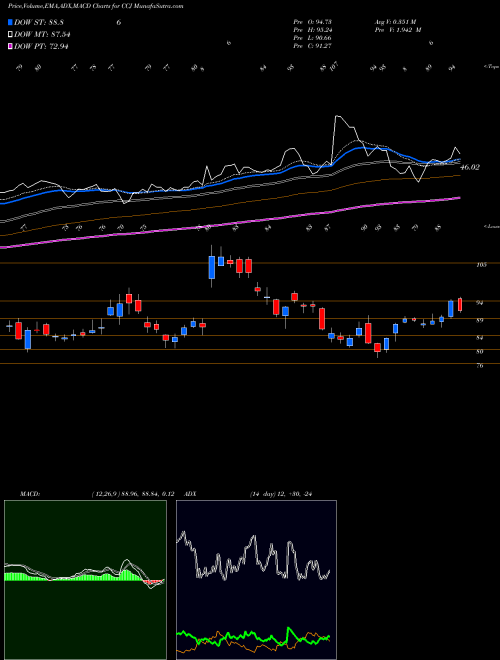 MACD charts various settings share CCJ Cameco Corporation NYSE Stock exchange 