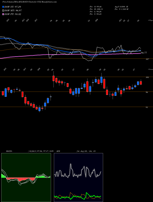 Munafa Crown Holdings, Inc. (CCK) stock tips, volume analysis, indicator analysis [intraday, positional] for today and tomorrow