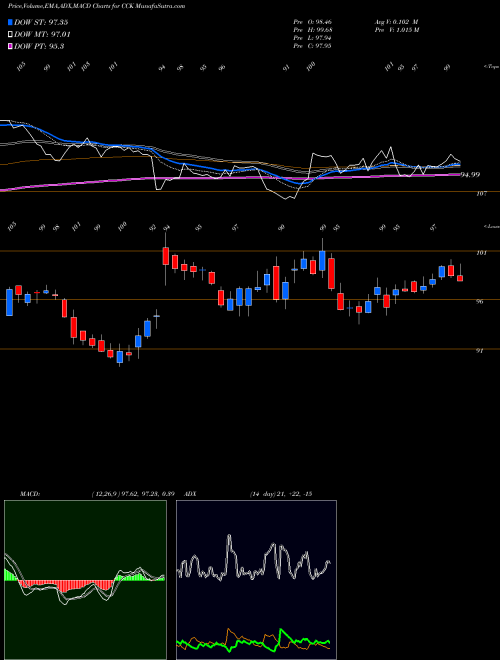 MACD charts various settings share CCK Crown Holdings, Inc. NYSE Stock exchange 