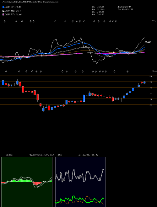 Munafa Carnival Corporation (CCL) stock tips, volume analysis, indicator analysis [intraday, positional] for today and tomorrow