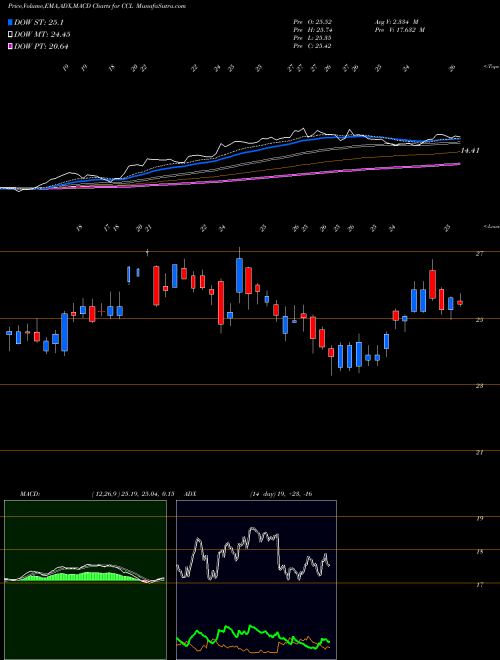 MACD charts various settings share CCL Carnival Corporation NYSE Stock exchange 