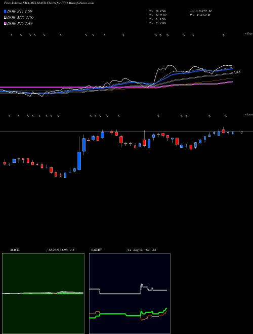 MACD charts various settings share CCO Clear Channel Outdoor Holdings, Inc. NYSE Stock exchange 