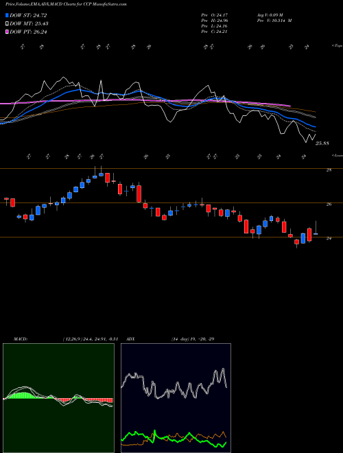Munafa Care Capital Properties Inc C (CCP) stock tips, volume analysis, indicator analysis [intraday, positional] for today and tomorrow