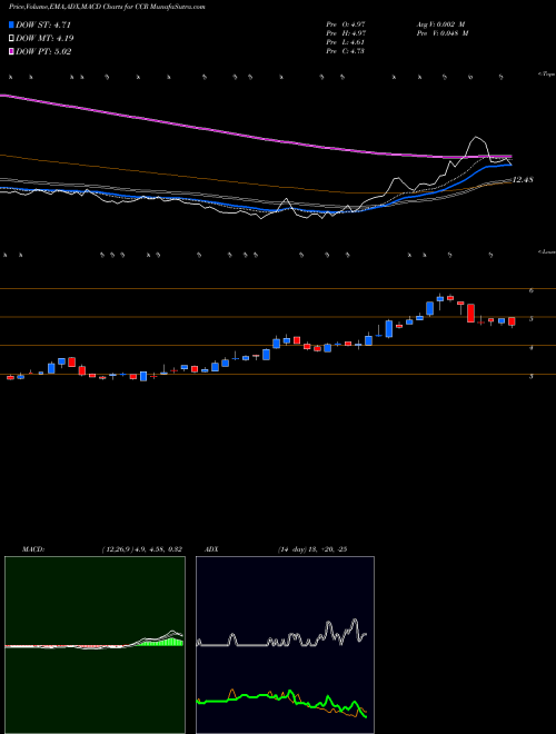 Munafa CONSOL Coal Resources LP (CCR) stock tips, volume analysis, indicator analysis [intraday, positional] for today and tomorrow