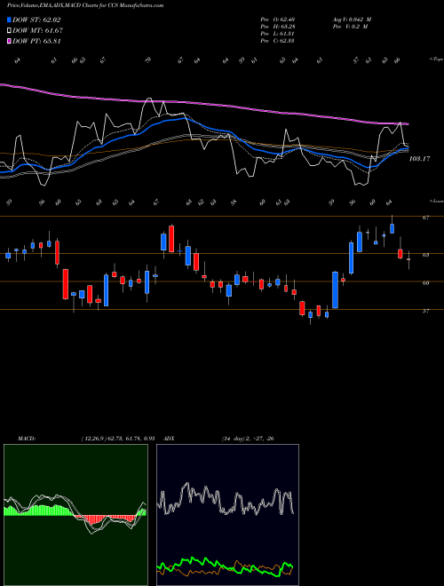 MACD charts various settings share CCS Century Communities, Inc. NYSE Stock exchange 