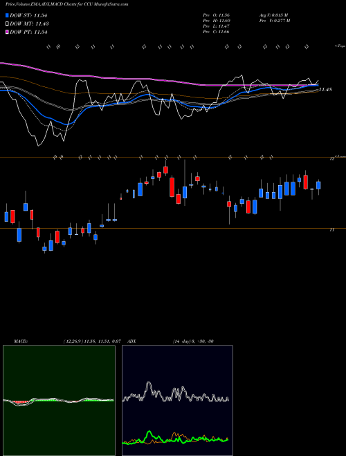 Munafa Compania Cervecerias Unidas, S.A. (CCU) stock tips, volume analysis, indicator analysis [intraday, positional] for today and tomorrow